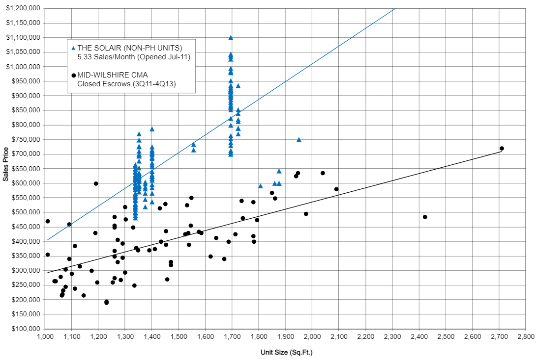 Solair Data chart